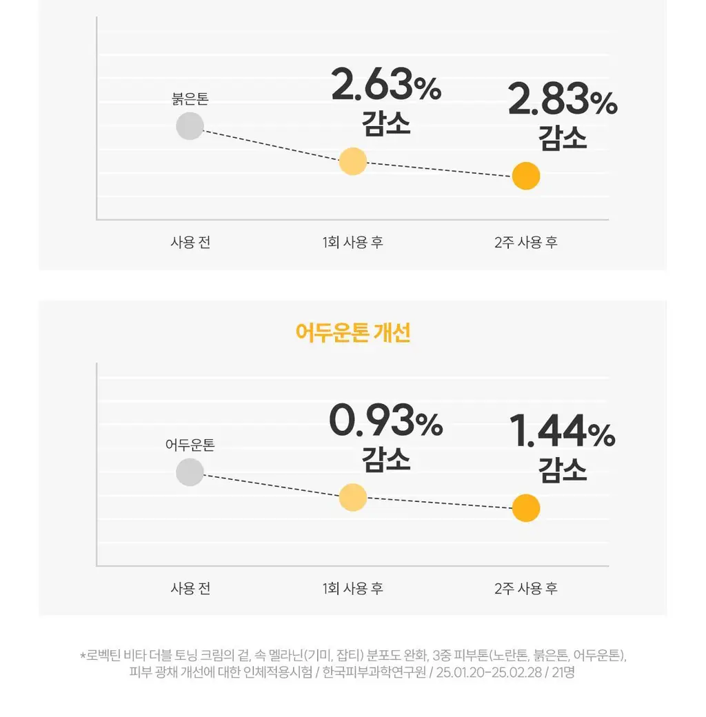 [잡티흔적케어/광채 PDRN] 로벡틴 비타 더블 토닝 크림 50ml 상세페이지 27